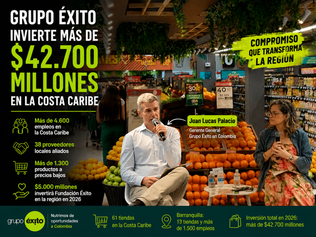 Grupo Éxito anuncia inversión superior a 42.700 millones de pesos en la Costa Caribe durante 2026.